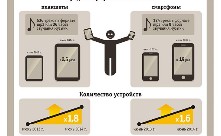 Жители Алтайского края стали вдвойне активнее пользоваться планшетами