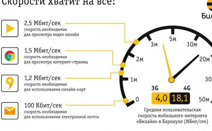 Агентство "TelecomDaily" назвало самую высокую скорость интернета в Барнауле