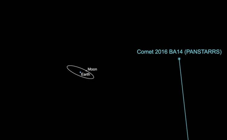 Кометы-близнецы пролетят рядом с Землей на рекордно близком расстоянии