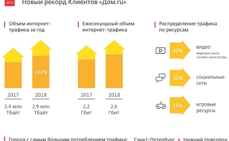 Клиенты "Дом.ru" установили новый рекорд по выкаченному трафику за 2018 год