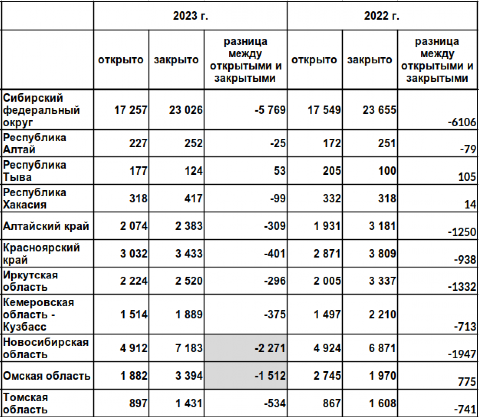 Количество закрытых и открытых предприятий в СФО