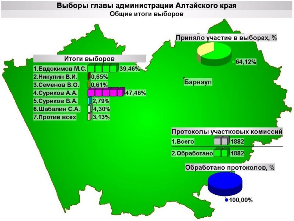 Итоги первого тура выборов.