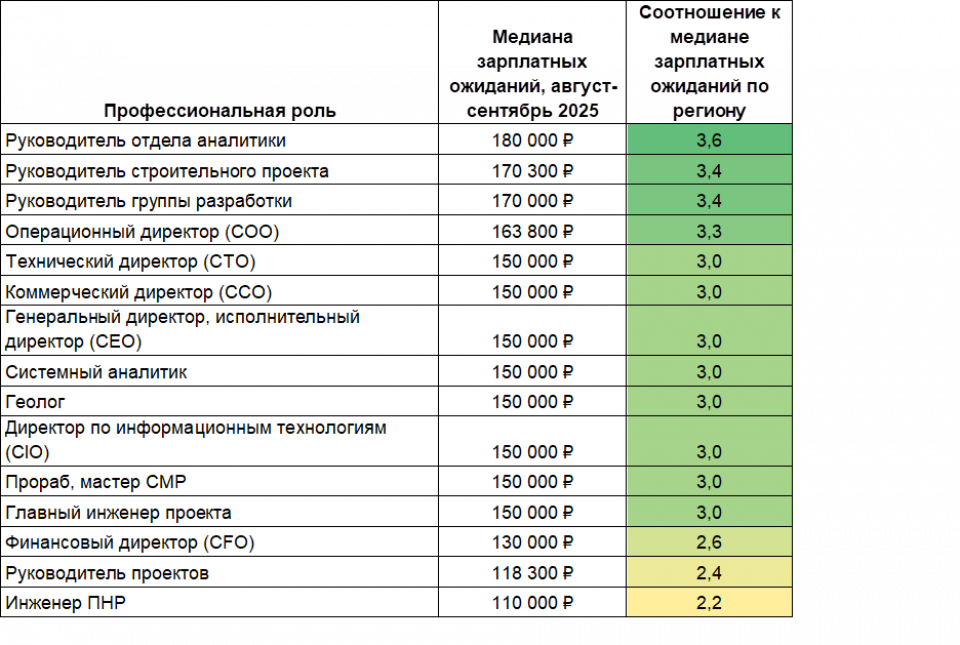 Топ-15 профессий с высокими зарплатными ожиданиями
Алтайский край, август — сентябрь 2025