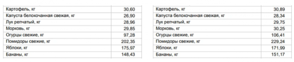 Слева — цены от 20 октября, справа — от 27 октября Слева — цены от 20 октября, справа — от 27 октября