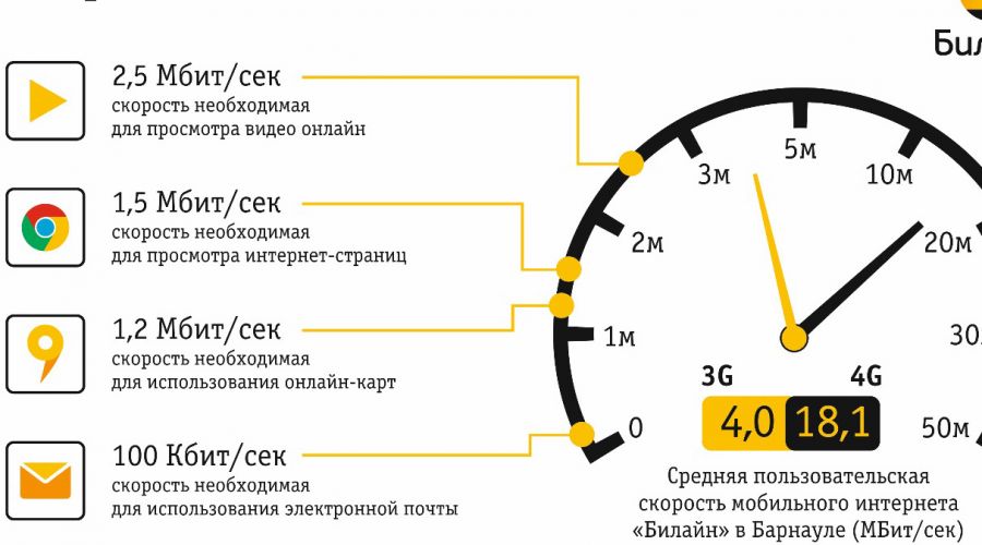 Агентство "TelecomDaily" назвало самую высокую скорость интернета в Барнауле