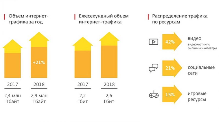 Клиенты "Дом.ru" установили новый рекорд по выкаченному трафику за 2018 год