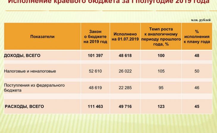 Рассмотрены итоги исполнения бюджета Алтайского края за первое полугодие 2019 года